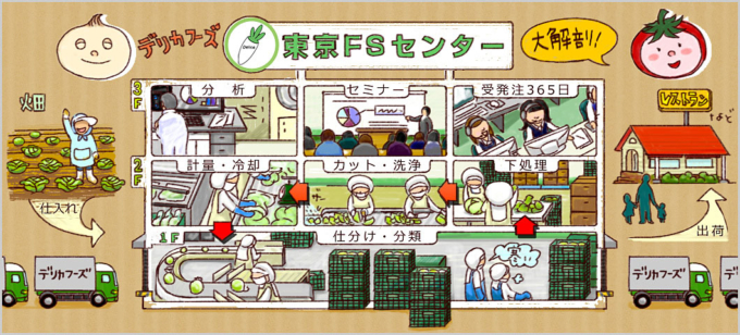 イラスト制作：「でり家ファミリー」東京FSセンター断面図